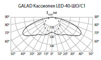 ксс светодиодного консольного светильника GALAD Кассиопея LED