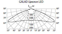 ксс светодиодного консольного светильника GALAD Циклоп LED