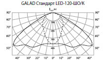 КСС светодиодного консольного светильника GALAD Стандарт LED