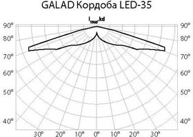 КСС светодиодного светильника GALAD Кордоба LED