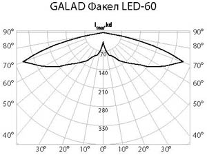 КСС светодиодного торшерного светильника GALAD Факел LED
