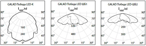Кривые силы света светодиодного консольного светильника GALAD Победа LED
