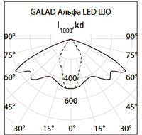 Кривае силы света светодиодного консольного светильника GALAD Альфа LED