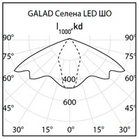 Кривае силы света светодиодного консольного светильника GALAD Селена LED