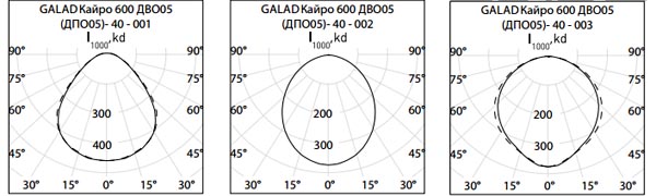 Кривые силы света светодиодного консольного светильника GALAD Кайро