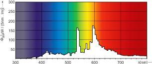 Спектральная диаграмма ламп MASTERColour CDM-T