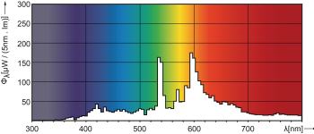 Спектральная диаграмма ламп MASTERColour CDM-TD