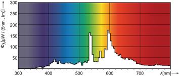 Спектральная диаграмма ламп MASTERColour CDM-R