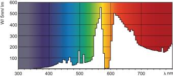 Спектральная диаграмма ламп MASTER SDW-TG Mini