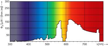 спектр ламп MASTER SDW-T