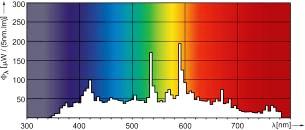 Спектральная диаграмма ламп MHN/W-TD