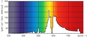 Лампа SON Comfort ( спектральная диаграмма)