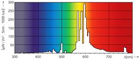 Лампа SON H ( спектральная диаграмма / кривая силы света)