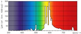 Лампа SON ( спектральная диаграмма)