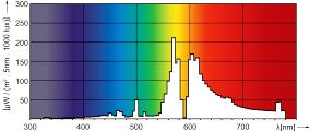 Лампа SON-T Comfort (спектральная диаграмма)