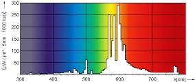 Лампа SON-T (спектральная диаграмма)