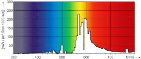 Лампа MASTER SON PIA Plus (спектральная диаграмма)