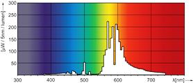 Лампа MASTER SON-T PIA Plus (спектральная диаграмма)