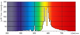 Лампа MASTER Agro (спектральная диаграмма