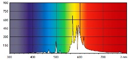 Лампа MASTER GreenPower спектральная диаграмма 