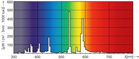 Лампа MASTER HPI-T Plus (спектральная диаграмма)