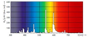 Лампа MASTER HPI Plus (спектральная диаграмма)