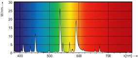спектральная диаграмма ламп MASTER HPI-T 