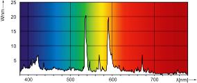 спектральная диаграмма ламп MASTER MHN-LA 