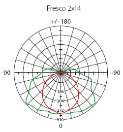 кривая силы света светильника Fresco T5